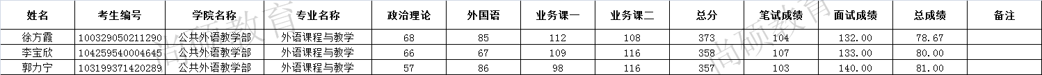 2019年公共外语教学部拟录取名单.png